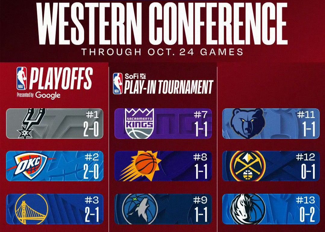 Did you guess it? After the first two games of the new season, it’s hard for the Rockets, Mavericks, and Pelicans to win.
