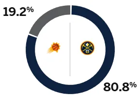 ESPN predicts the Nuggets vs. Suns tomorrow: the Nuggets’ winning rate is over 80%, while the Suns’ winning rate is only 19.2%