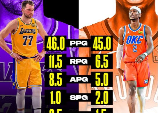 The MVP competition begins early! US media compares Doncic & SGA’s first two games data