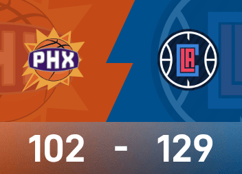 NBA report: Harden has 30 points, 7 rebounds and 7 assists, Clippers beat Suns 129-102