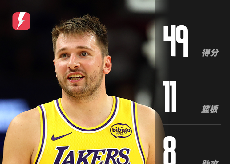Doncic exploded for 49 points, setting a new Lakers career scoring high and leading the team to their first win of the season.