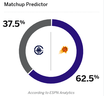 ESPN predicts Clippers vs. Suns winning rate: Suns 62.5%, Clippers 37.5%