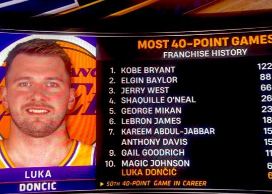40+ games in Lakers history: Doncic tied for tenth 6 times, Kobe led 122 times