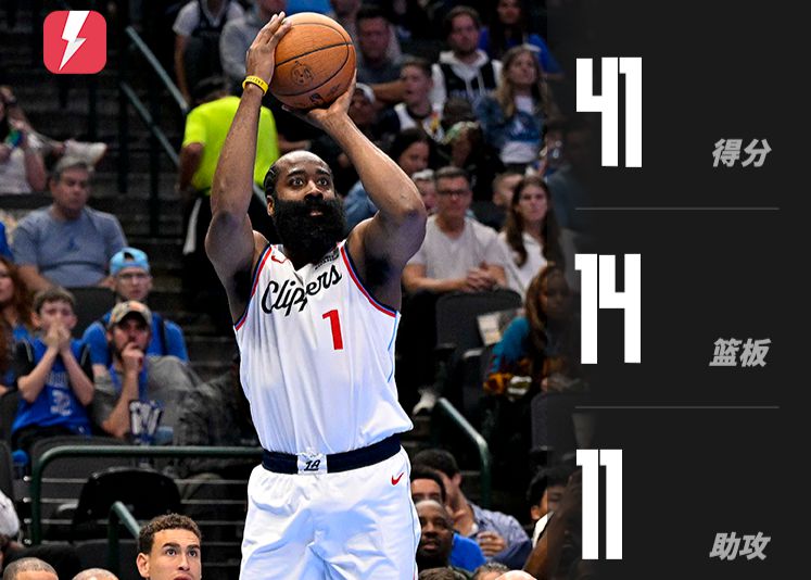 The oldest player in history to have 40+ triple-doubles! Harden scored 41 points, 14 rebounds and 11 assists