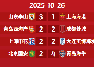 The situation of the Chinese Super League championship: There are only 2 points left in the seaport Chenghua Shenhua, Guoan is completely behind