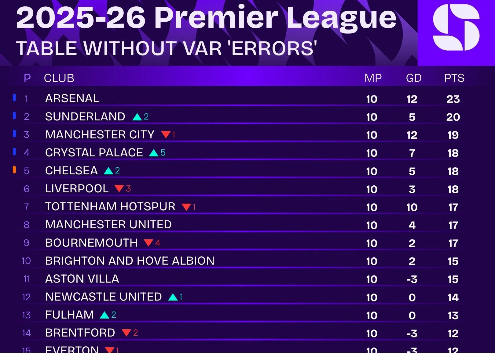 Foreign media reviewed the controversial rulings in the first ten rounds of the Premier League and rearranged the standings, with Liverpool falling out of the top four