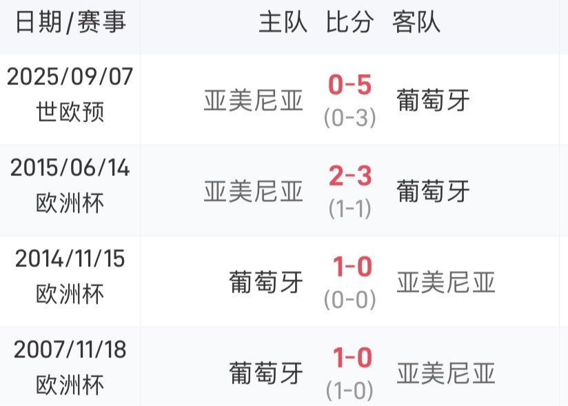 Gain the upper hand! Portugal and Armenia have won the last four meetings